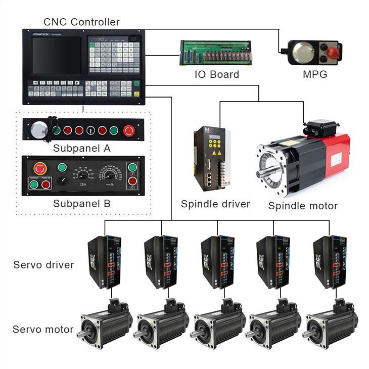 Numerical Control For Milling Controller